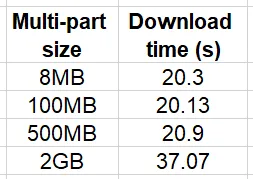 Impatto della dimensione del chunk multi-parti sul tempo di download (dall'autore)