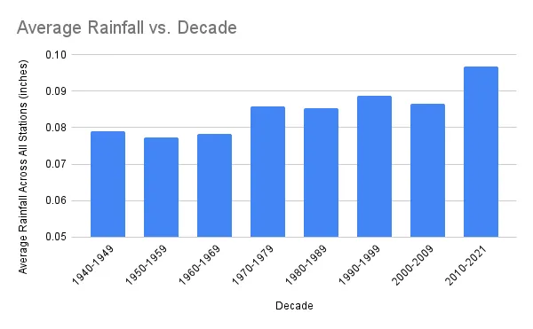 Pioggia media vs Decennio (immagine di Autore)