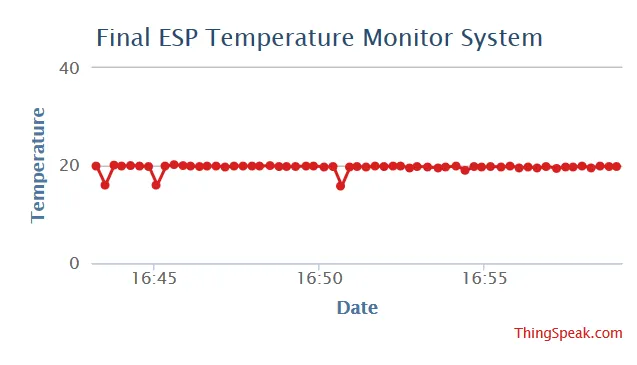 Temperature graph