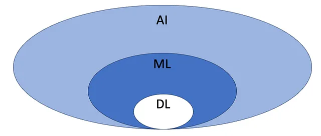 Fig. 1. Un'illustrazione che descrive le relazioni tra intelligenza artificiale, machine learning e deep learning (Figura dell'Autore)