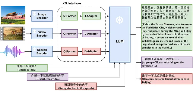 X-LLM网络架构。[16]