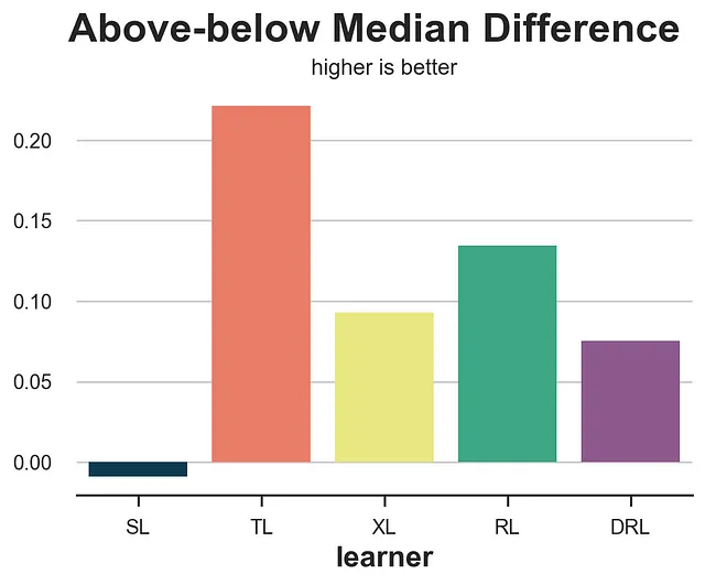Valori di guadagno della differenza sopra-sotto la mediana, immagine di Autore