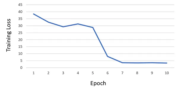 Curva di perdita vs. epoche - Immagine dell'autore