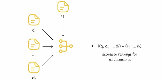 Architettura del modello per liste. In input, il modello prende una query e vettori di caratteristiche di tutti i documenti.