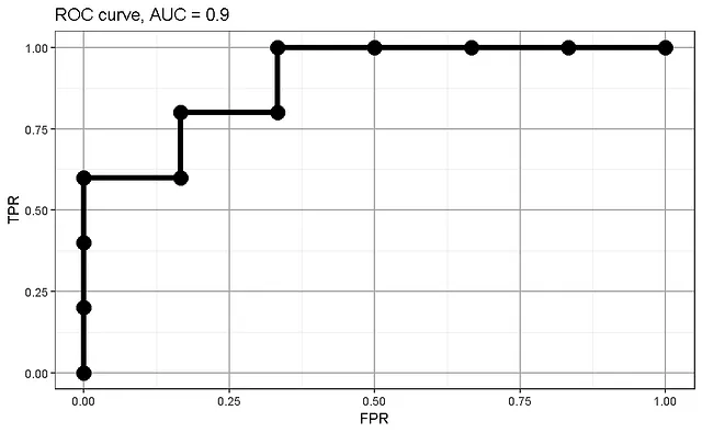 Curva ROC basata sulle probabilità di previsione. Immagine dell'autore.