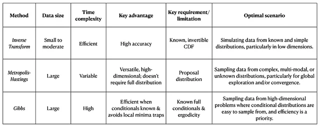 逆CDF、メトロポリス・ヘイスティングス、およびギブスの長所と短所の要約表