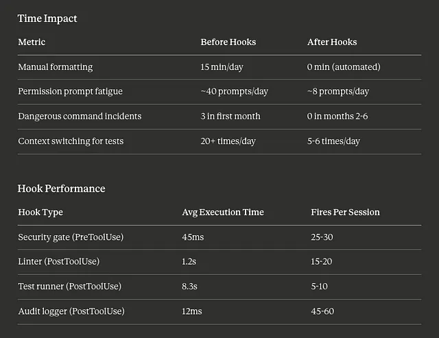 Claude Code Hook Metrics and Performance