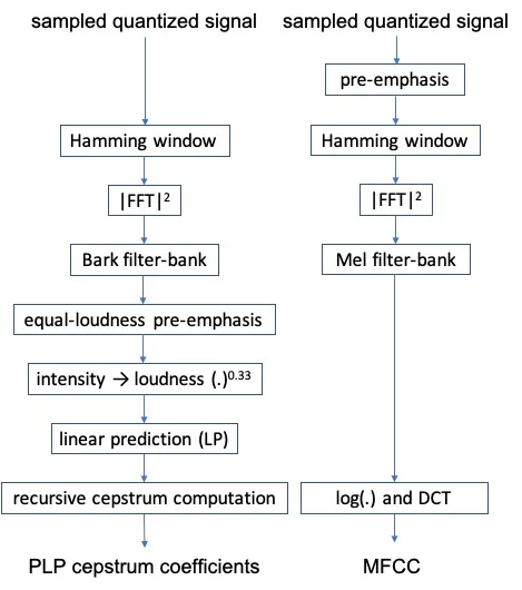 Panoramica delle tecniche PLP e MFCC (da Hönig et al., 2005)