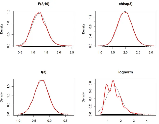 Figure 3: Bootstrap Distribution (red) vs. Normal Distribution (black) (Image Created by the Author)
