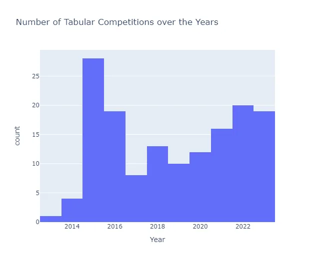 Numero di competizioni tabulari nel corso degli anni