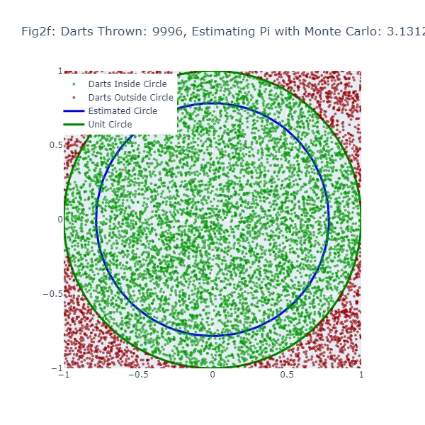 Figure 2a-2f: Stima di Pi con Monte Carlo