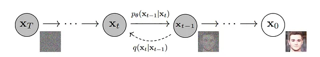 Diffusione inversa. Fonte: Modelli probabilistici di diffusione per la riduzione del rumore