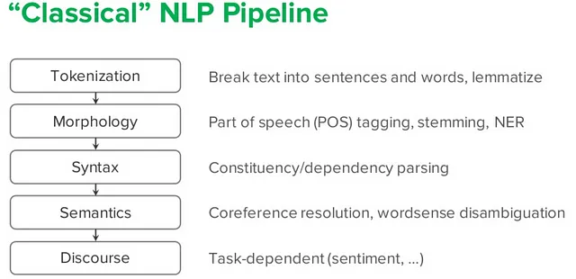 La tokenizzazione è il primo passo nel flusso di lavoro dell'NLP. Cortesia: https://www.slideshare.net/YuriyGuts/natural-language-processing-nlp