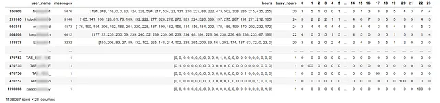 在 Twitter 帖子中查找时间模式：使用 Python 进行探索性数据分析（第二部分） 数据科学 第11张