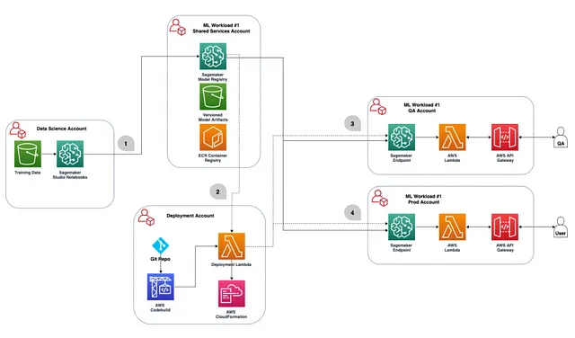 Tabella dalla documentazione AWS