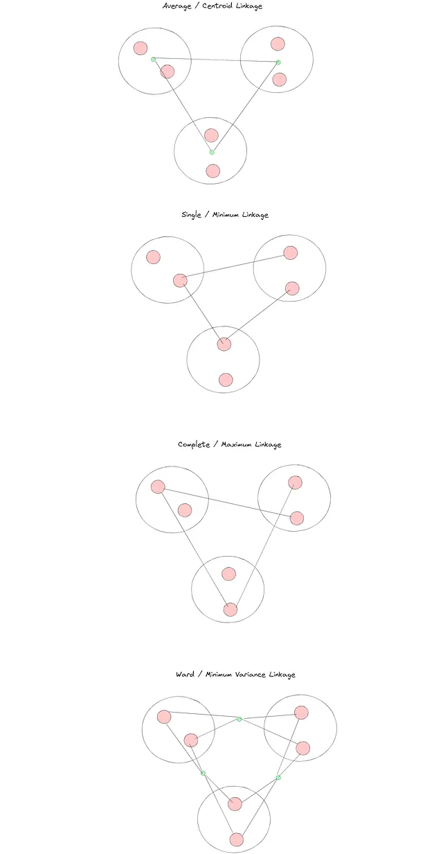 Visualizzazione dei metodi di linkage