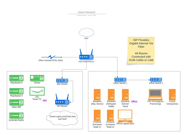 Diagrama de red de laboratorio doméstico