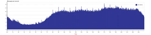 在 Twitter 帖子中查找时间模式：使用 Python 进行探索性数据分析（第二部分） 数据科学 第8张