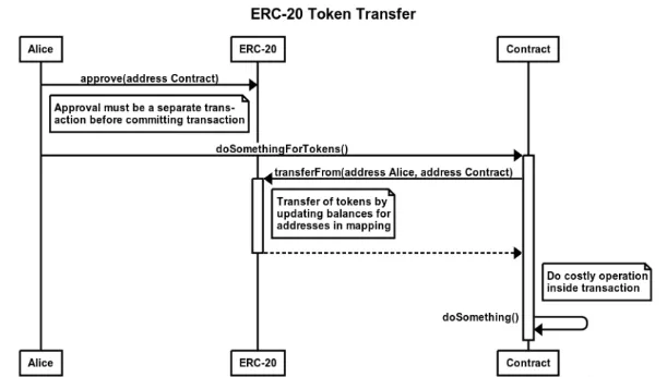 Aps Di Alephium: Eliminare I Rischi Di Approvazione Dei Token Evm 2
