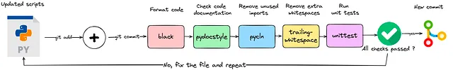 La mia configurazione pre-commit per i miei progetti personali