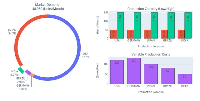 Grafico a ciambella e istogramma per mostrare la domanda di mercato e la capacità di produzione – (Immagine dell'autore)