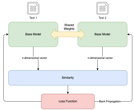 Fig 2. Architettura siamese per il fine-tuning del modello NLP pre-addestrato