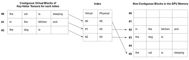 PagedAttention per un prompt 'il gatto sta dormendo in cucina e il cane è'. Coppie di tensori chiave-valore per il calcolo dell'attenzione sono memorizzati in blocchi virtuali contigui mappati in blocchi non contigui nella memoria GPU. — Immagine dell'autore