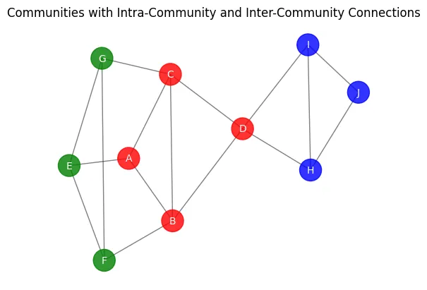 亲密度和社区：使用Python和NetworkX分析社交网络 - 第3部分 数据科学 第2张