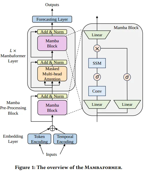 Hybrid Time Series Models