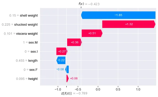 Figura 2: grafico waterfall con una variabile target binaria (fonte: autore)