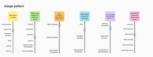 Esempio di risultato del pattern di utilizzo dei dati (immagine dell'autore)