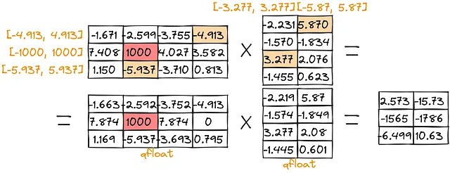 Quantizzazione di abs-max per la moltiplicazione di matrici