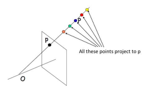 Stereo Vision: Depth Estimation between object and camera