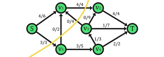 Taglio (A={S,V1}, B={V2,V5,V3,V4,T}) (Immagine dell'autore)
