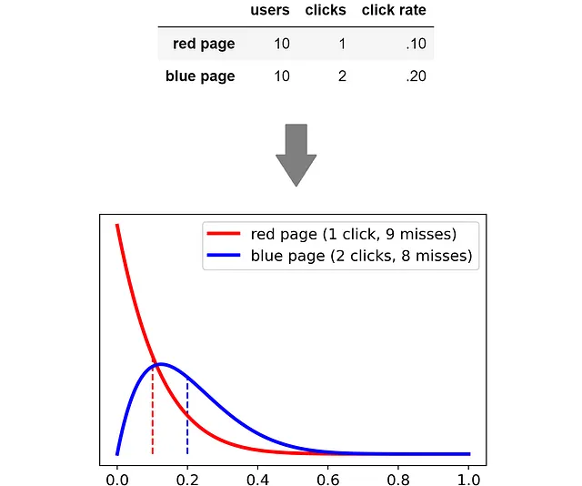 Distribuzioni di probabilità dopo 20 impressioni. [Immagine dell'autore]