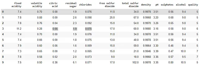 Anteprima del dataset sulla qualità del vino - Immagine dell'autore