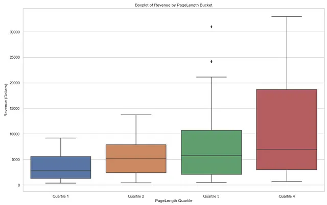 Boxplot dei ricavi per quartile della lunghezza del libro (immagine dell'autore)