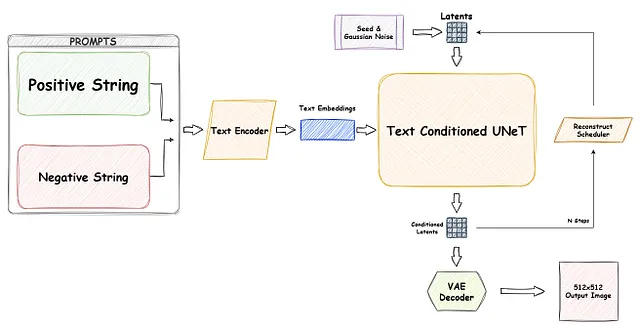 Usual SD 1.5 generation pipeline. Image by Author