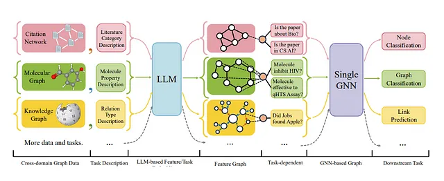 One For ALL : One Graph Model For All Classification Tasks