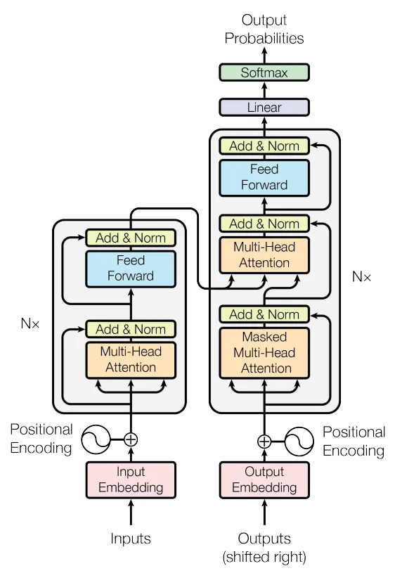 The Transformer model architecture. Image Source