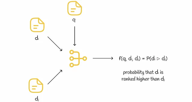 Architettura del modello con input di coppia. Come input, il modello accetta una query e due vettori di caratteristiche concatenati.