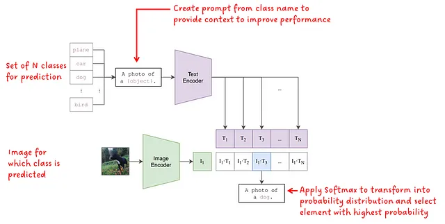 図2 — CLIPの画像分類のアーキテクチャ。画像のソースと著者による注釈