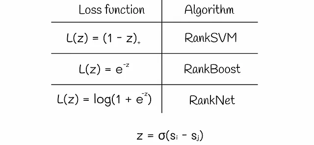 Diverse funzioni di perdita per il ranking pairwise