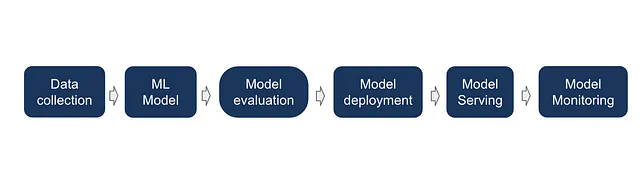 I passi coinvolti nel ciclo di vita del modello includono lo sviluppo del tuo modello sofisticato, la valutazione dei modelli e il monitoraggio dei risultati, il rilascio del tuo modello addestrato, la fornitura di previsioni, il monitoraggio e l'iterazione.