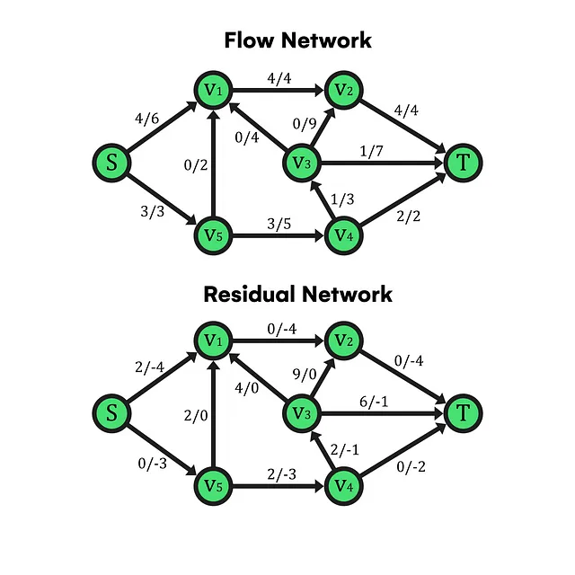 Esempio di rete di flusso-residuale (Immagine dell'autore)