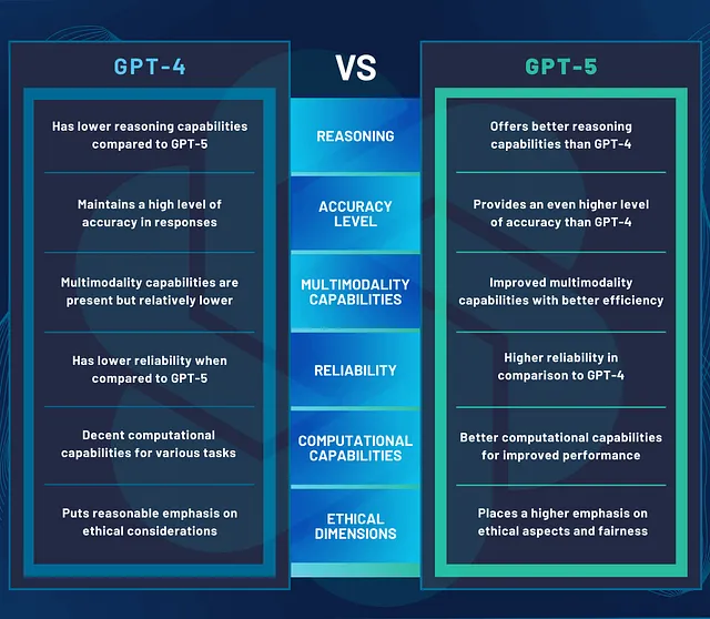 GPT-5 vs GPT-4: What’s New, What’s Better, and Why It Matters - Jenil Sojitra