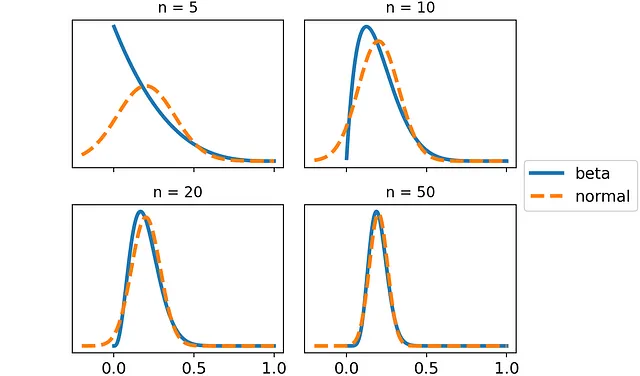 Le distribuzioni beta e normale sono quasi le stesse quando il numero di osservazioni aumenta. [Immagine dell'autore]