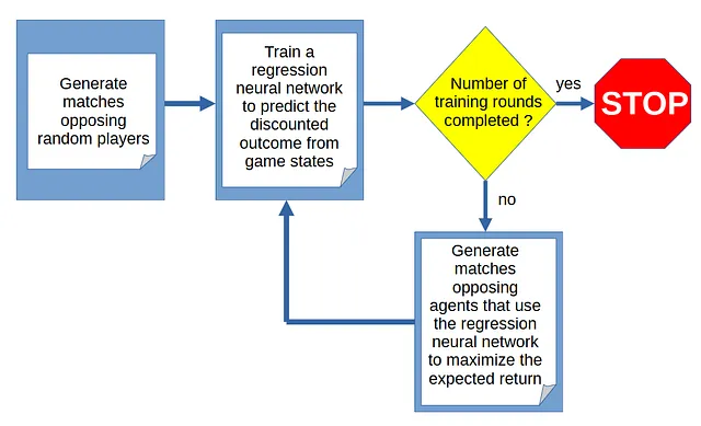 Figura 1: Il ciclo di generazione di partite e addestramento della rete neurale. Immagine dell'autore.