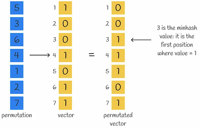 Esempio di calcolo di un valore MinHash per un dato vettore e permutazione