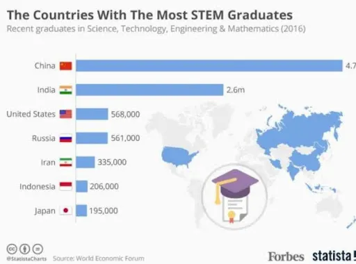 Educational gap between countries